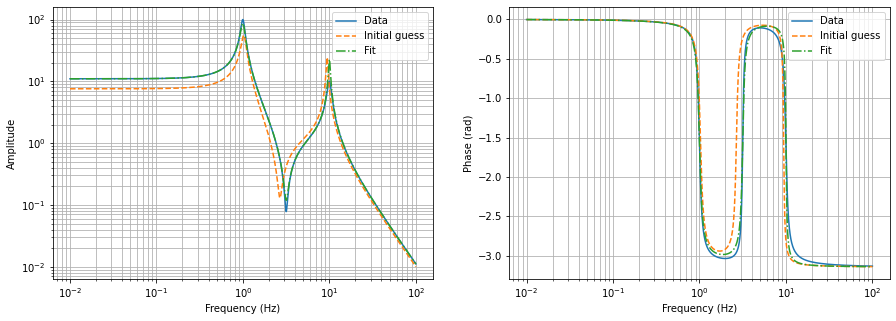 ../_images/tutorials_curve_fitting_complex_zpk_6_0.png