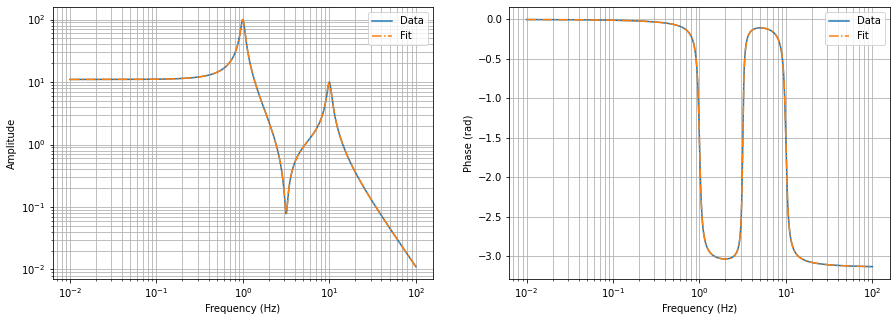 ../_images/tutorials_curve_fitting_complex_zpk_9_0.png