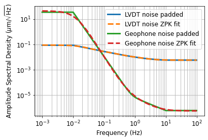../_images/tutorials_curve_fitting_lvdt_and_geophone_noise_8_0.png
